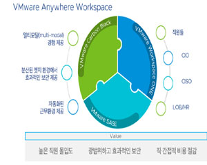 VMware, 어디서나 안전한 근무 환경 제공하는 디지털 워크스페이스 발표